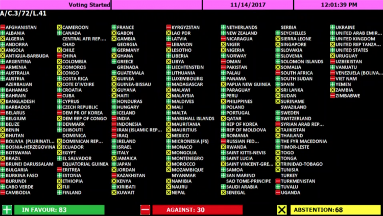 Eighty three countries voted in favor of a UN human rights resolution (A/C.3/72/L.41) on Iran that was passed on November 14, 2017, by the UN Third Committee. Thirty member states voted against the resolution and 68 abstained.