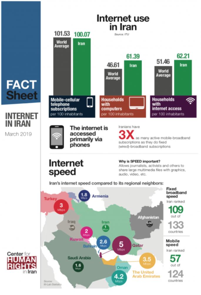 Internet in Iran, March 2019
